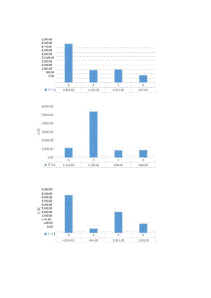 摸底测试选择题选项人数.docx