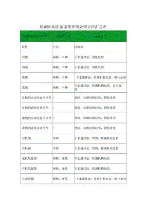 检测机构实验室废弃物处理方法.docx