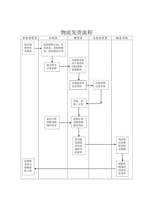 物流发货流程.docx