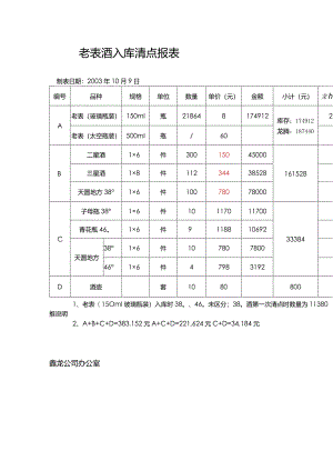 老表酒（03.10.9入库报表）.docx