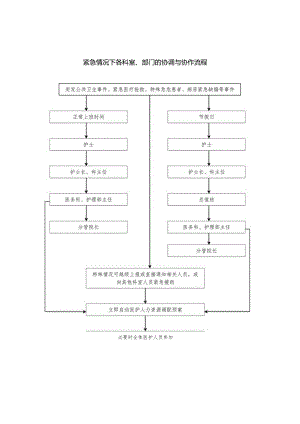 紧急情况下各科室、部门的协调与协作流程.docx