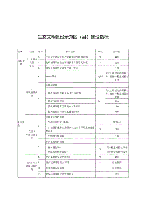 生态文明建设示范区（县）建设指标2024年.docx
