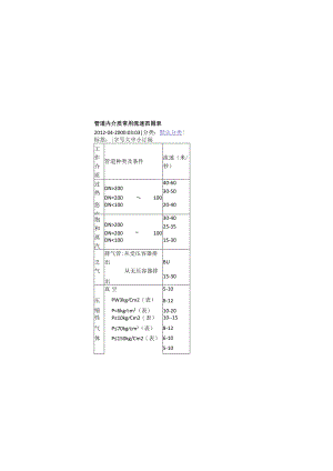 管道内介质常用流速范围表.docx