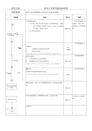 财务费用报销流程图.docx