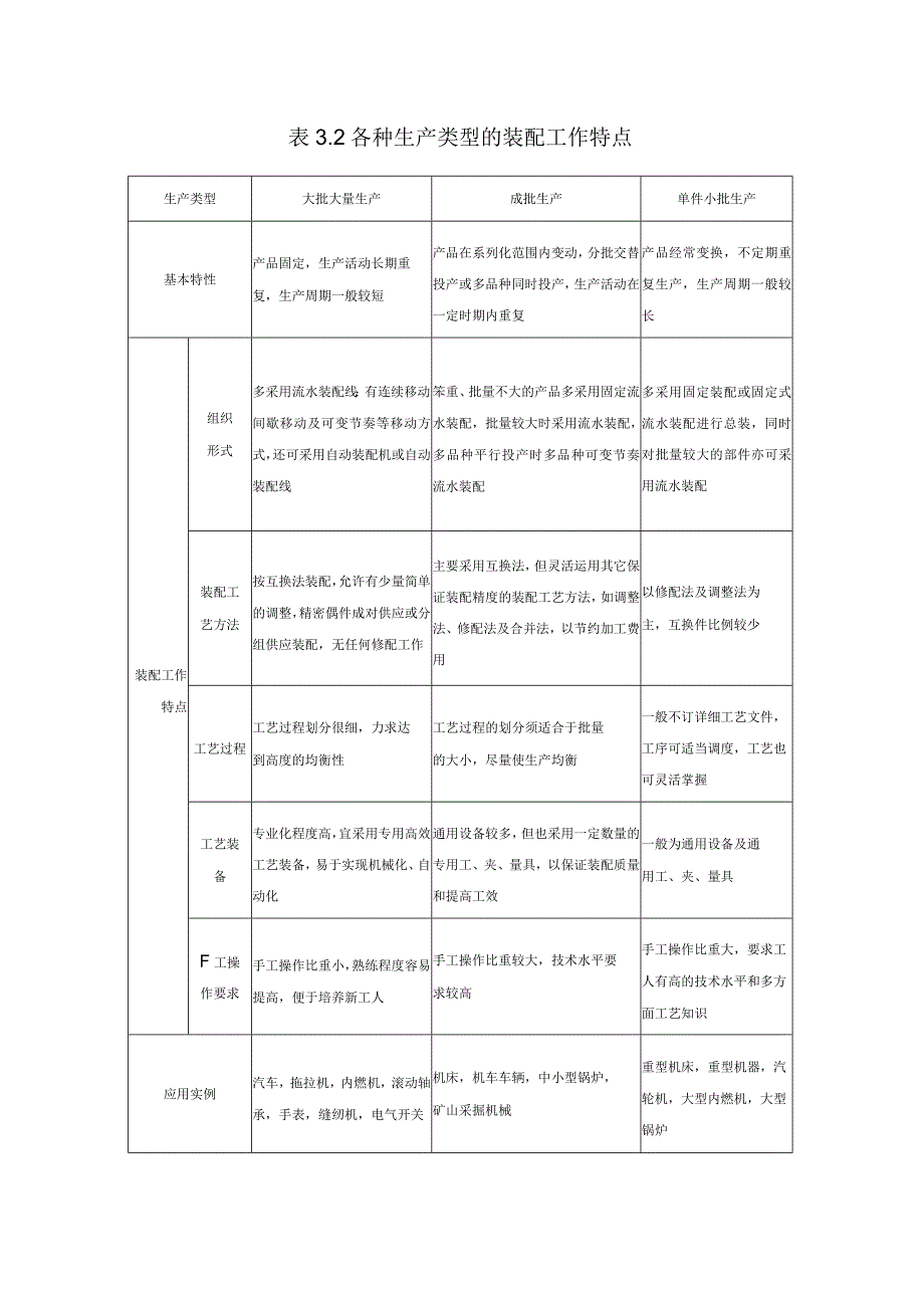装配钳工:表3-2各种生产类型的装配工作特点.docx_第1页