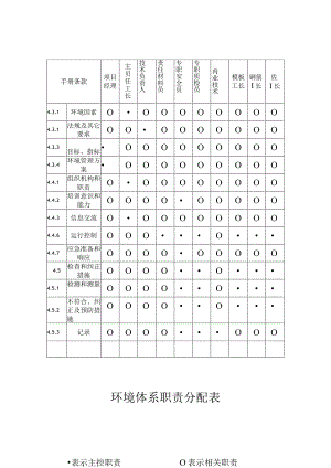 环境体系职责分配表.docx