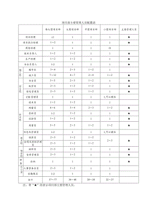项目部主要管理人员配置表.docx