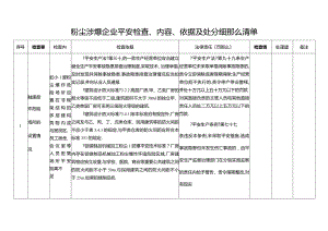 粉尘涉爆企业安全检查内容依据及处罚细则清单.docx