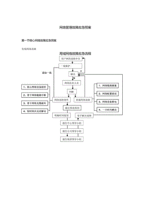 网络管理故障应急预案.docx