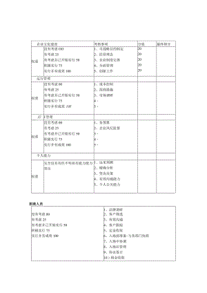 绩效考核表设计指南.docx