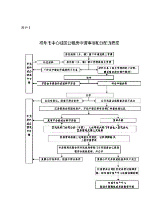 福州市城区保障性住房申请审核流程图.docx