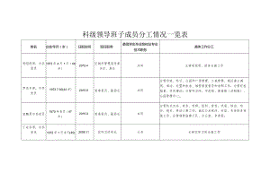 科级领导班子成员分工情况一览表.docx