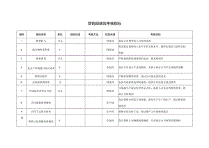 营销部绩效考核指标.docx