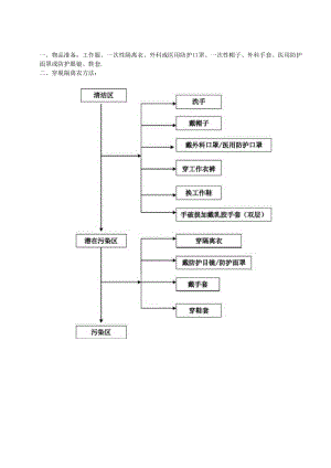 穿脱防护用品流程图.docx