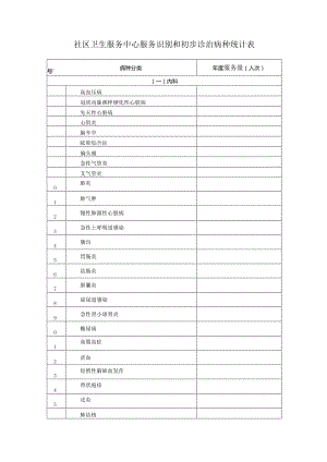 社区卫生服务中心服务识别和初步诊治病种统计表.docx