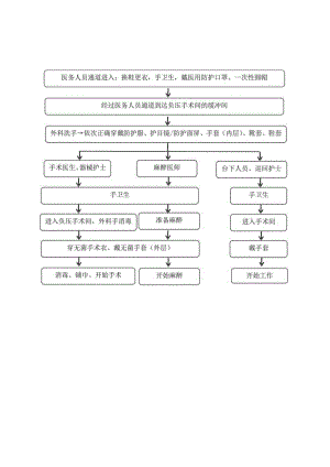 疑似或确诊新冠病毒感染患者手术室防护流程.docx