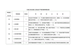 行政卫生负责人安全生产责任制考核标准.docx
