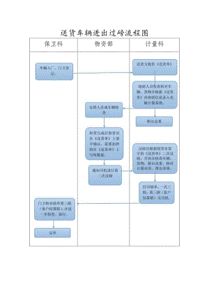 车辆进出厂区过磅流程图.docx