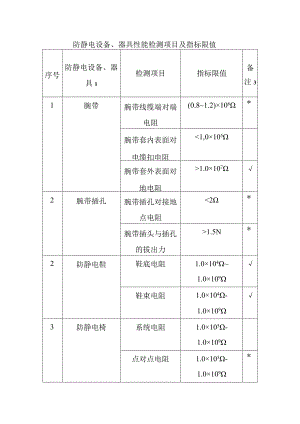 防静电设备、器具性能检测项目及指标限值.docx