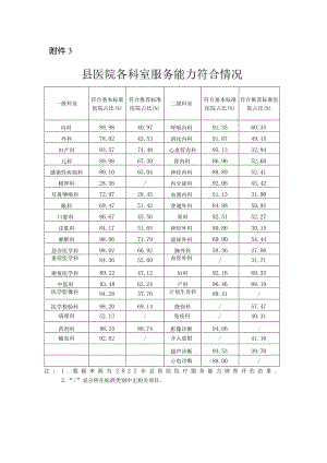 附件3：县医院各科室服务能力符合情况.docx