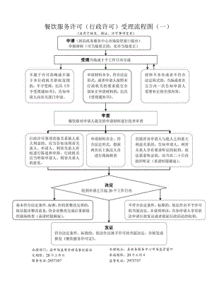 餐饮服务许可(行政许可)对外受理流程图（一）.docx