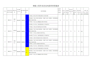钢筋工程作业活动风险管控措施表.docx