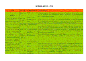 除草剂分类明细一览表格.docx