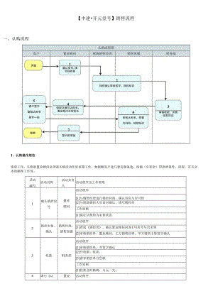 销售现场高效销售流程.docx