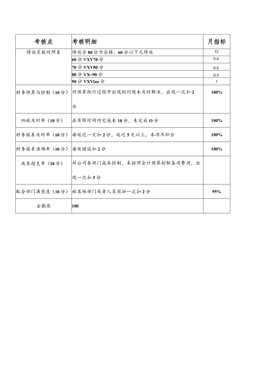 财务经理职能结构岗位职责及工资构成与考核(部门).docx_第2页