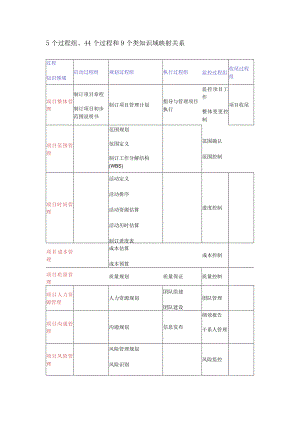 项目管理9大管理过程知识点精华.docx