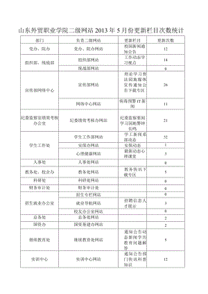 部门网站负责人及管理员一览表.docx