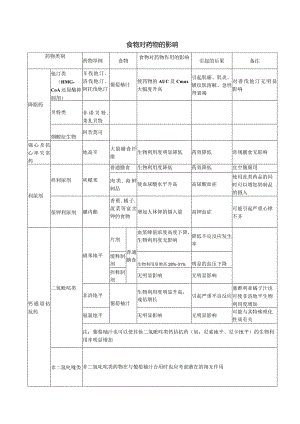 食物对药物的影响.docx