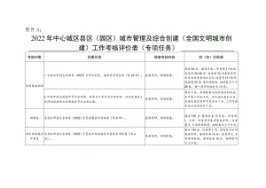 附件3：2022年中心城区县区(园区）城市管理及综合创建（全国文明城市创建）工作考核评价表（专项任务）doc.docx