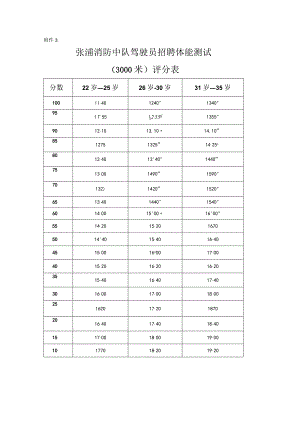 附件3：张浦消防中队驾驶员招聘体能测试评分表docx.docx