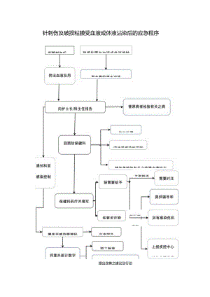 针刺伤及破损粘膜受血液或体液沾染后的应急程序.docx