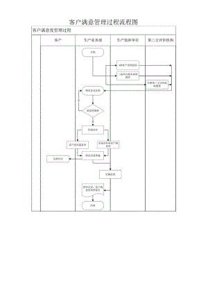客户满意管理过程流程图.docx
