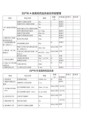 妇产科高危药品目录及存放管理.docx