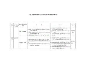 XX县创建重庆市文明县城目标任务分解表.docx