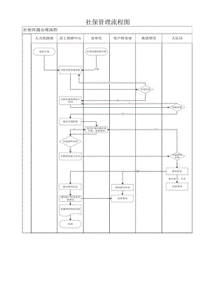 社保管理流程图.docx