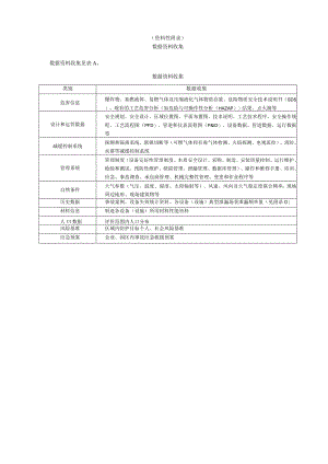 化工装置事故多米诺效应风险评估数据资料收集、危险度评价法、装置清单、同类设备泄漏场景泄漏频率值、事故后果计算.docx