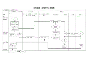 合同管理（合同评审）流程图.docx