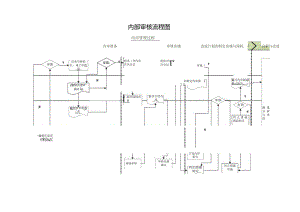 内部审核流程图.docx