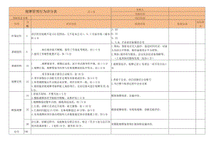 观摩管理行为评分表.docx