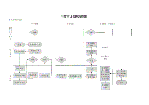 内部审计管理流程图.docx