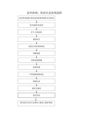 意外跌倒、坠床应急处理流程.docx