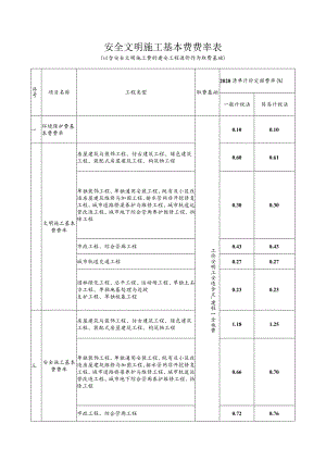 安全文明施工基本费费率表.docx