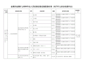 金属非金属矿山特种作业人员实操设备设施配备标准（地下矿山安全检查作业）.docx