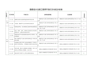（四川）勘察设计注册工程师不良行为与扣分标准.docx