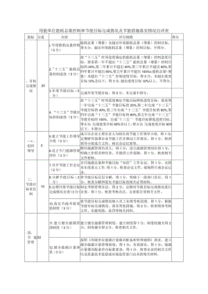 用能单位能耗总量控制和节能目标完成情况及节能措施落实情况自评表.docx