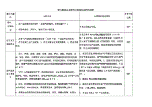 塑料制品企业绩效分级指标相符性分析（环评资料）.docx